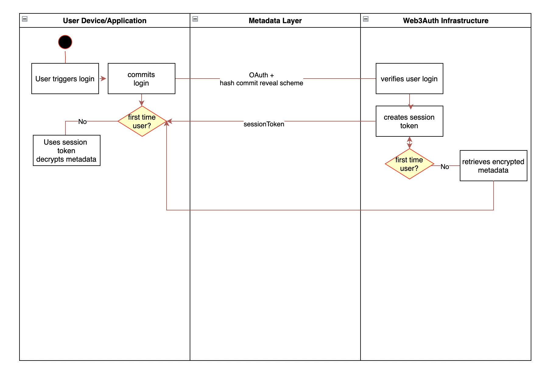Key Usage Flow